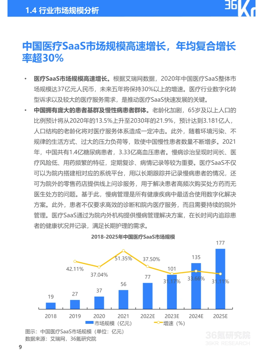 36页报告丨一文看懂医疗SaaS行业发展及趋势