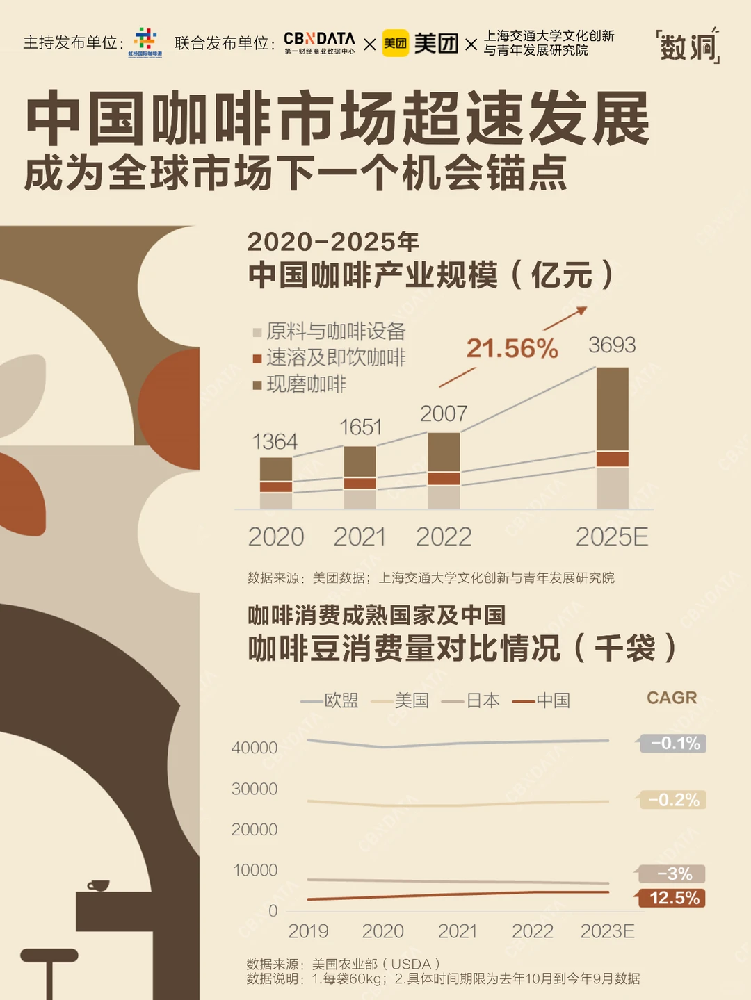 拆解上中下游,读懂中国咖啡产业现状!☕