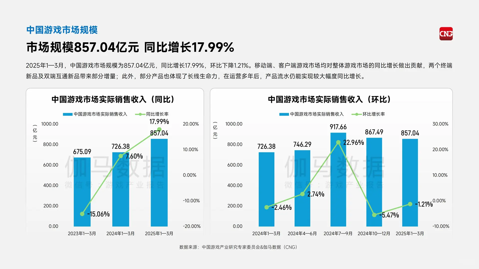 ?2025 年 1-3 月中国游戏产业报告
