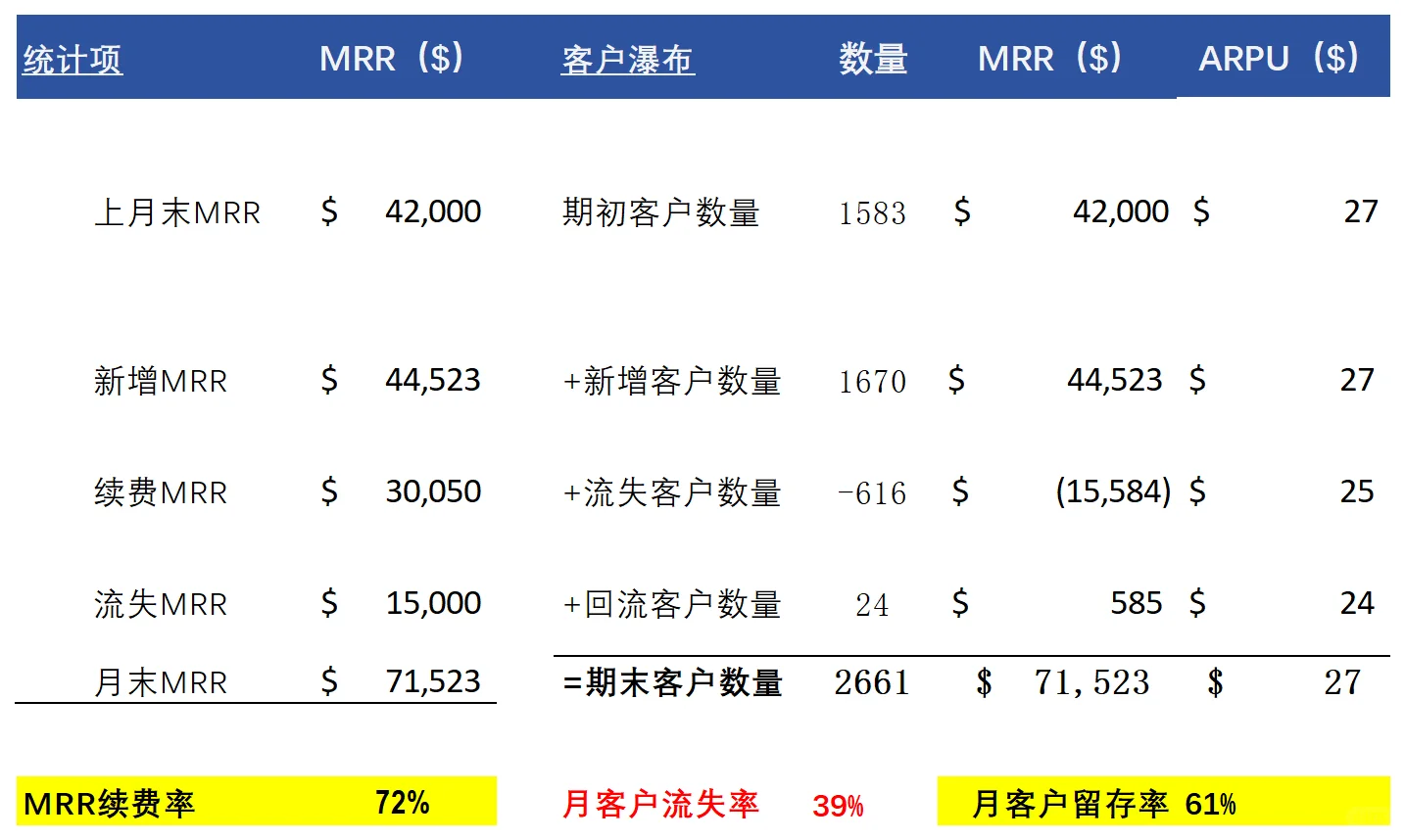 Sass业务分析?模型搭建