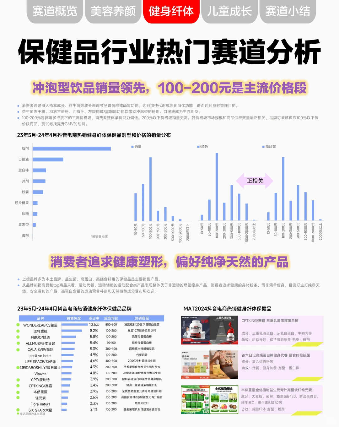 保健品行业热门赛道分析