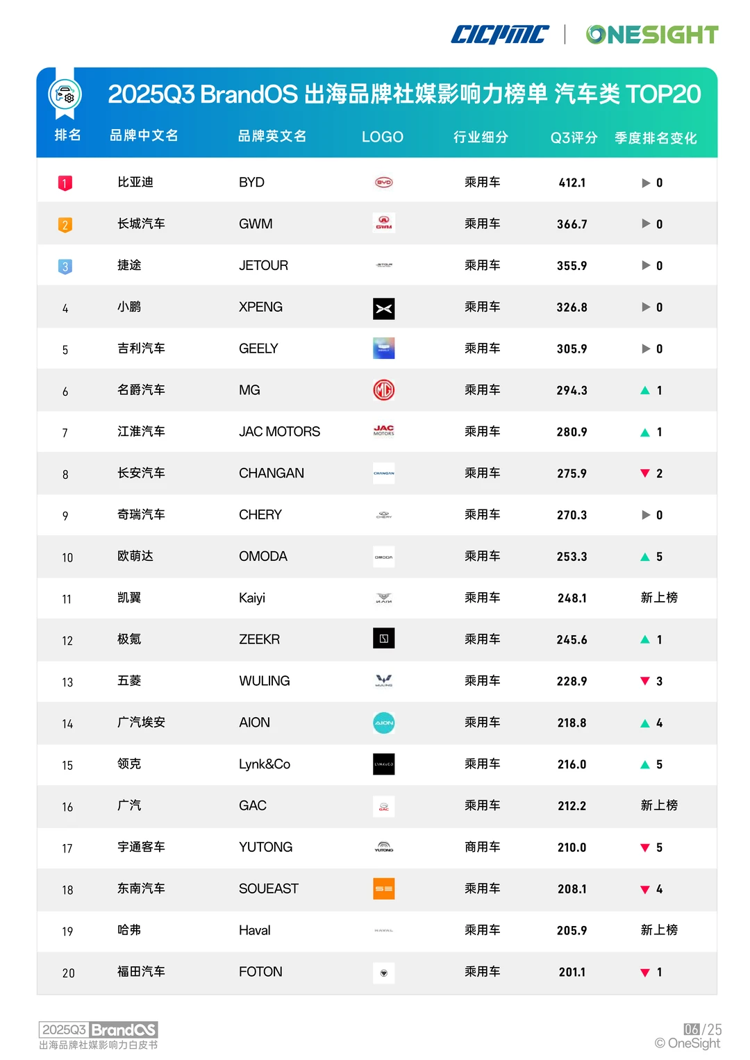 中国出海品牌海外社媒影响力榜单