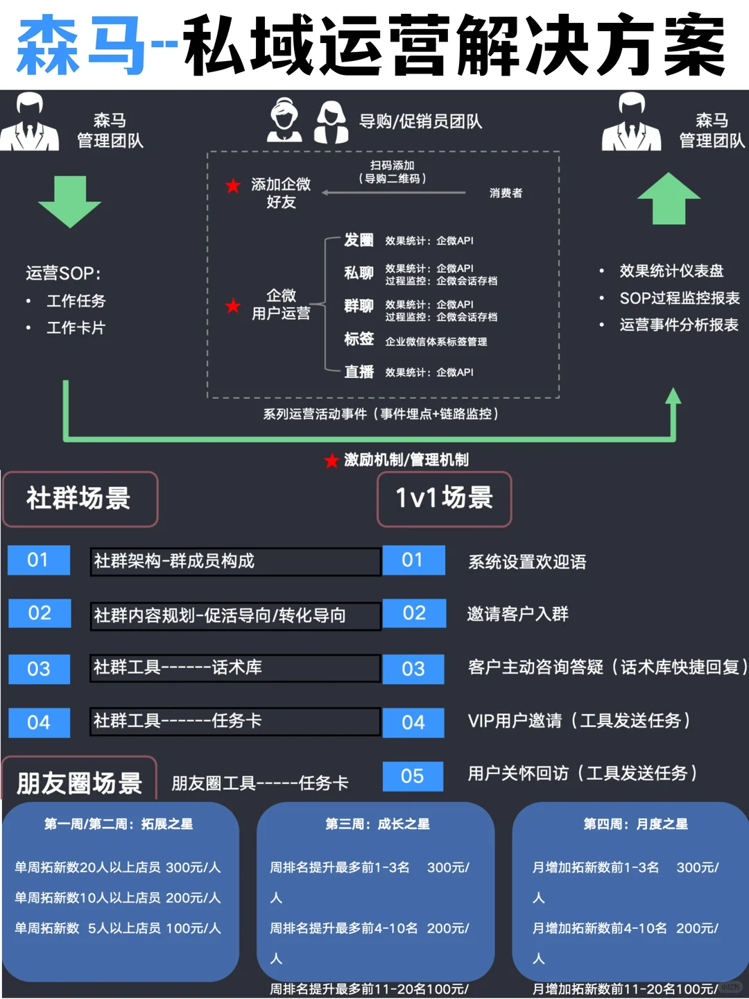 ??森马私域运营解决方案