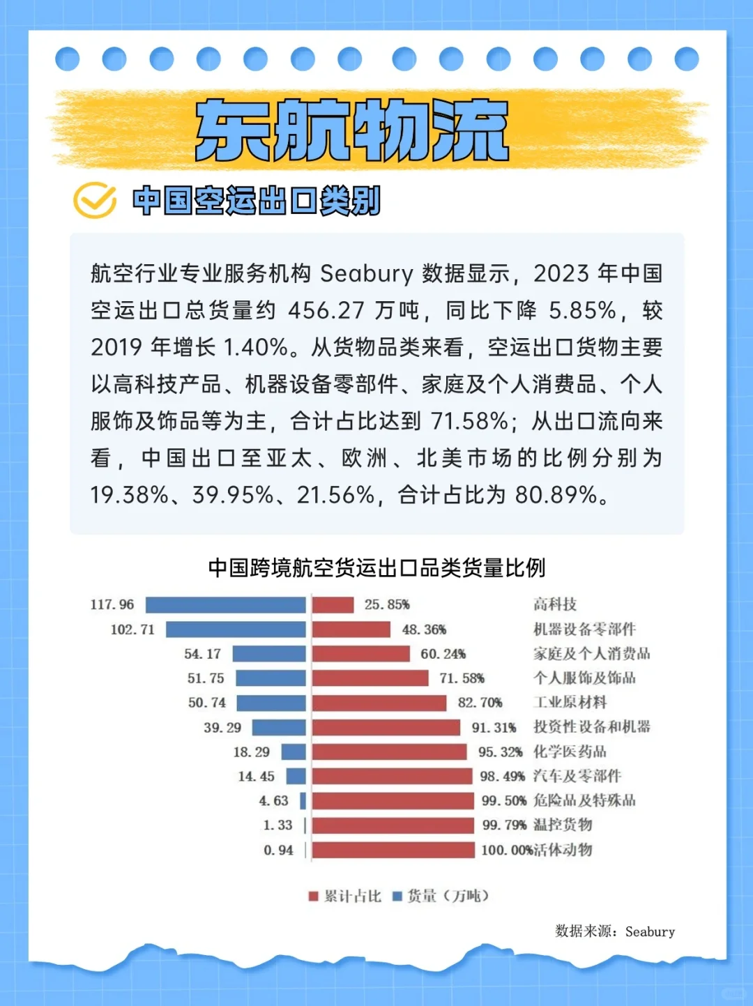 跨境电商报告12:东航物流