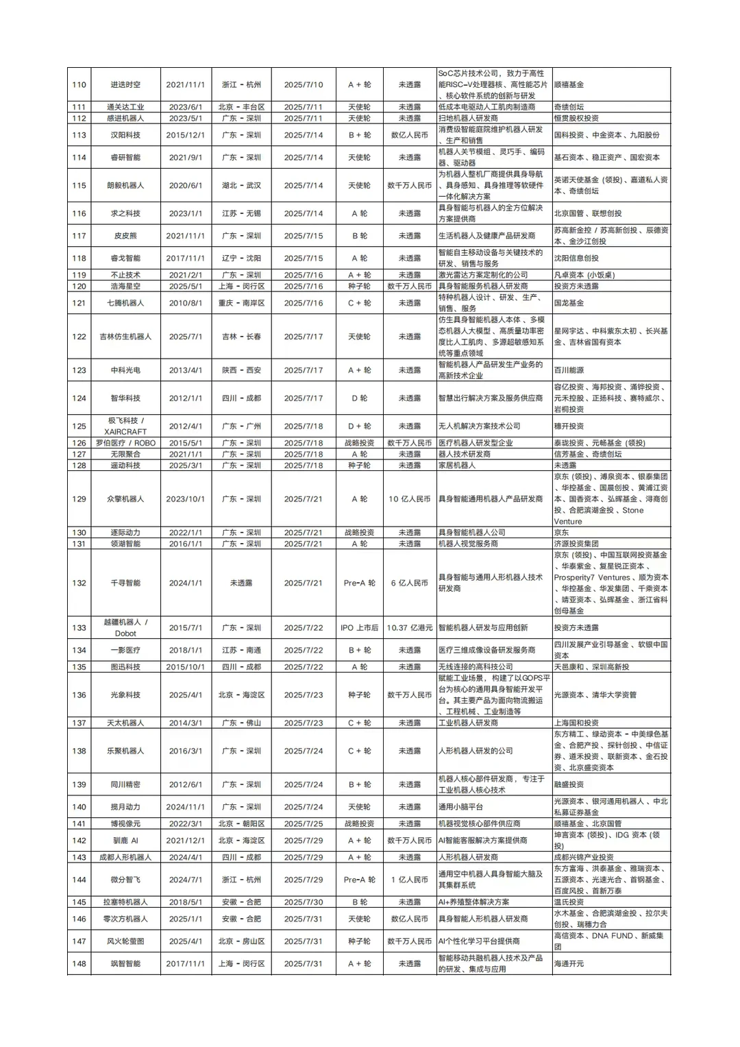 ?2025 机器人融资爆了!附264企业清单!