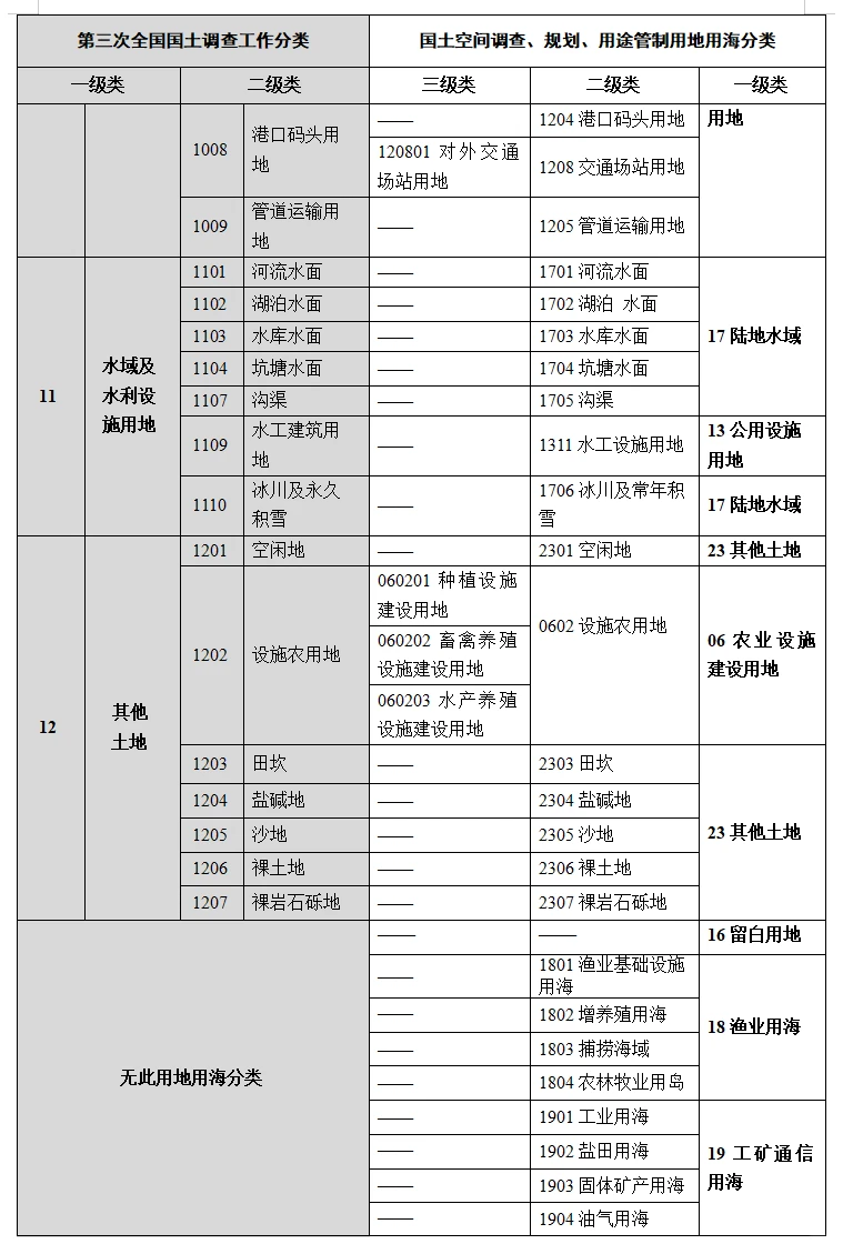 用地用海分类与三调工作分类对应情况
