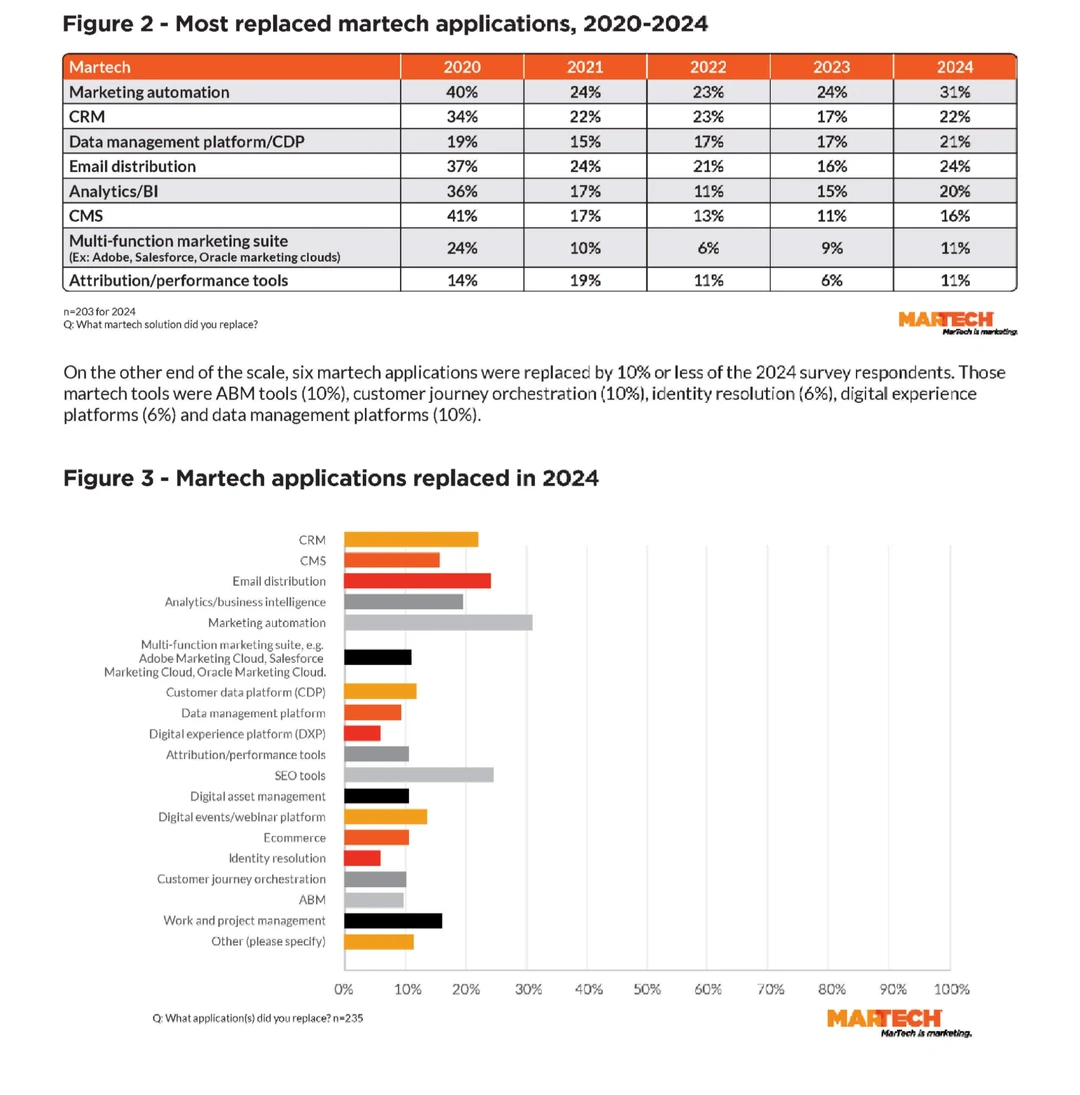 23页报告|2024年营销技术更换报告