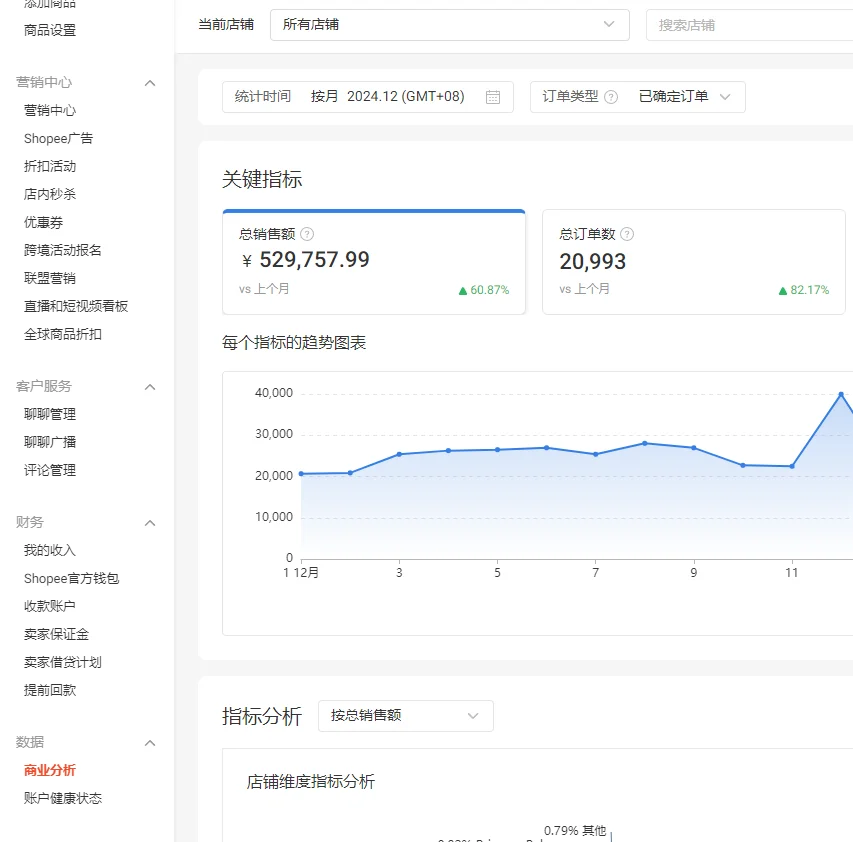 2024Shopee跨境无货源新店2个月的销售额