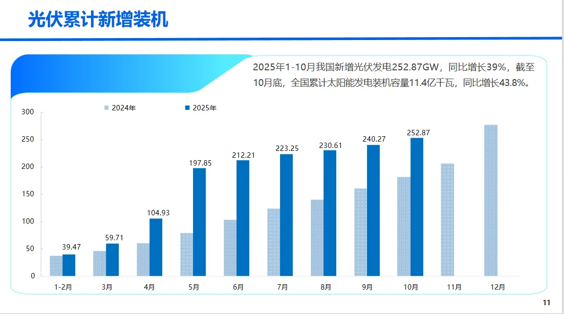 10月光伏新增装机同比下降