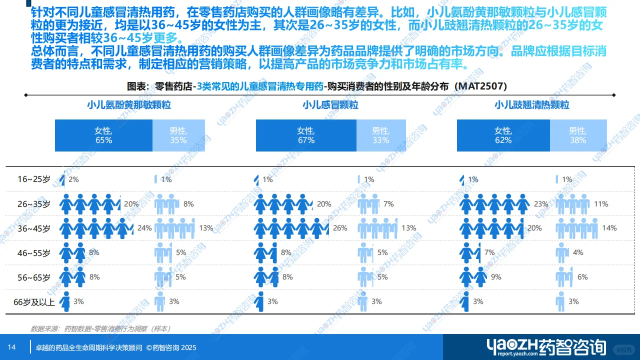 【消费者洞察】儿童感冒清热专用药分析报告