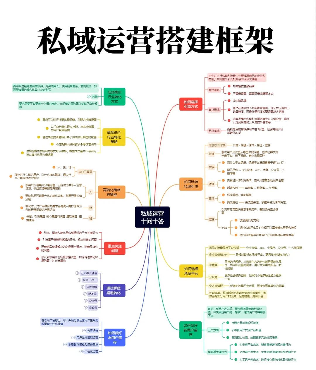 10年运营分享 丨私域搭必备框架