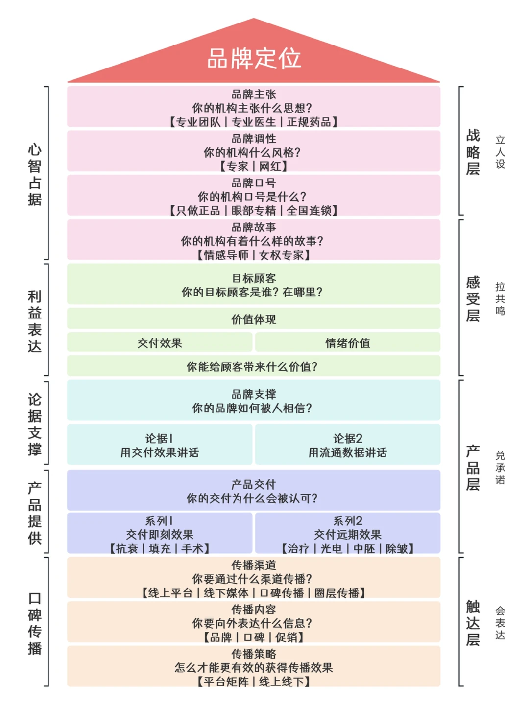 细说医美运营六大板块-品牌运营