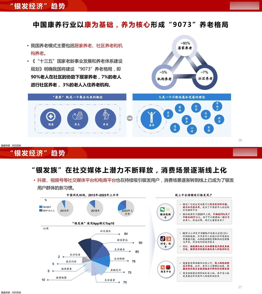 119页报告:银发➕养生?百万亿级大市场?