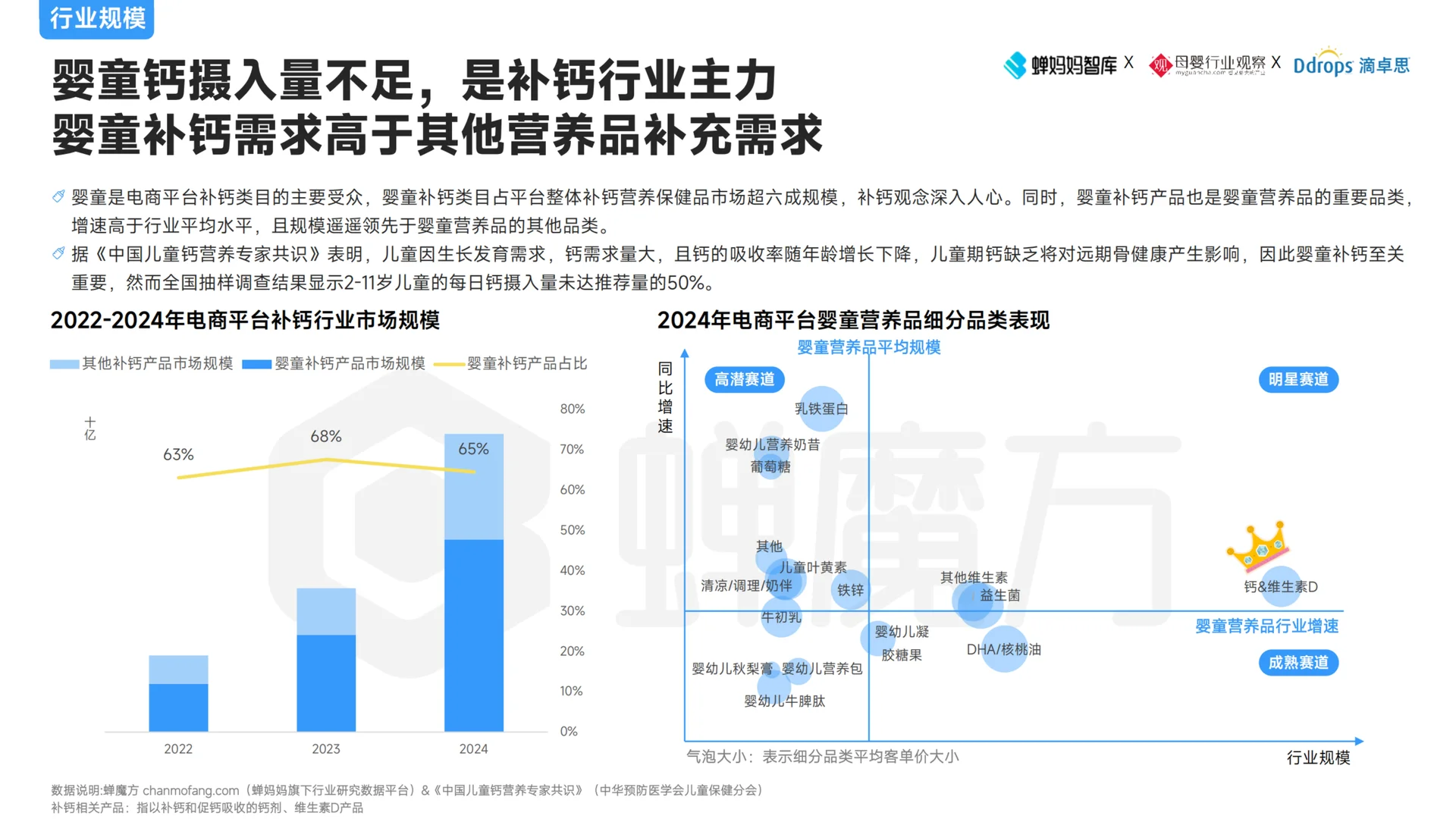 2025婴童补钙营养品趋势分析报告
