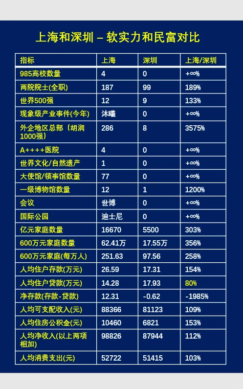 上海和深圳-软实力和民富对比