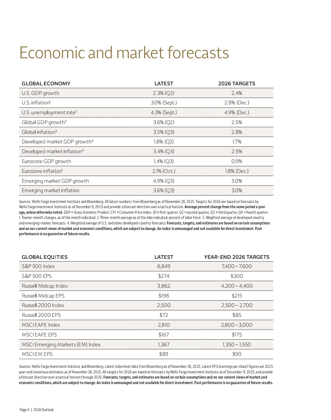 Wells Fargo富国银行|2026年投资展望报告