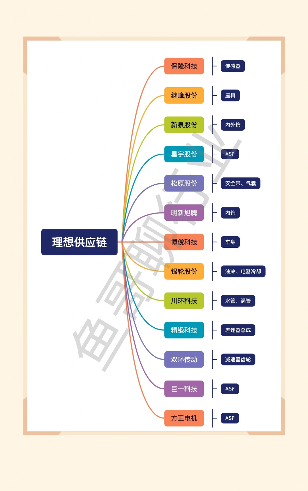一张图读懂一个产业 ☞ No.33 理想供应链