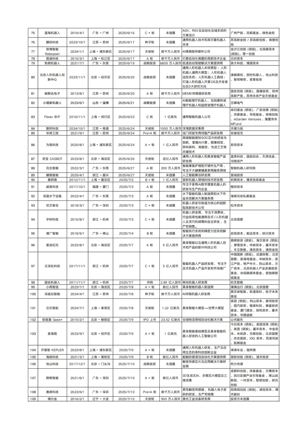 ?2025 机器人融资爆了!附264企业清单!