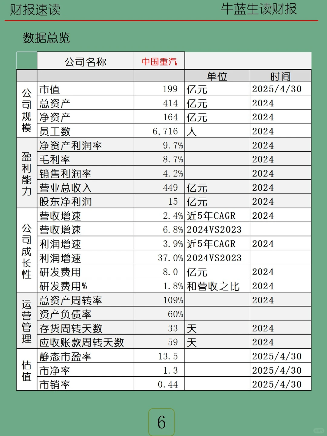 2024年报 | 038 中国重汽