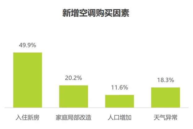 42页报告|2025空调行业趋势与消费需求