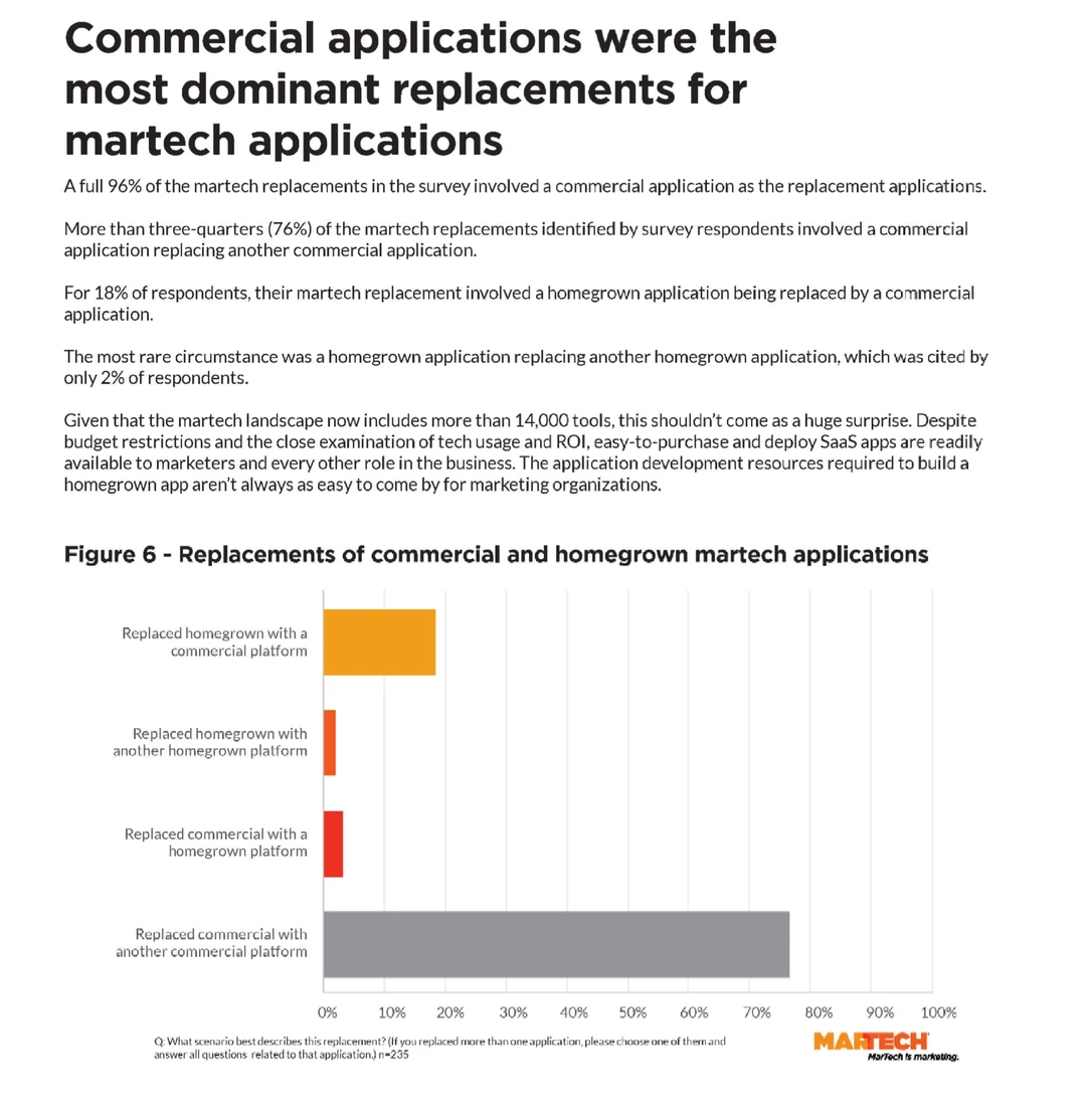 23页报告|2024年营销技术更换报告