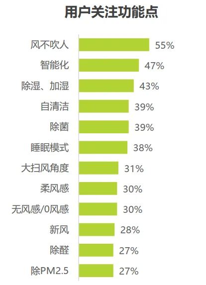 42页报告|2025空调行业趋势与消费需求