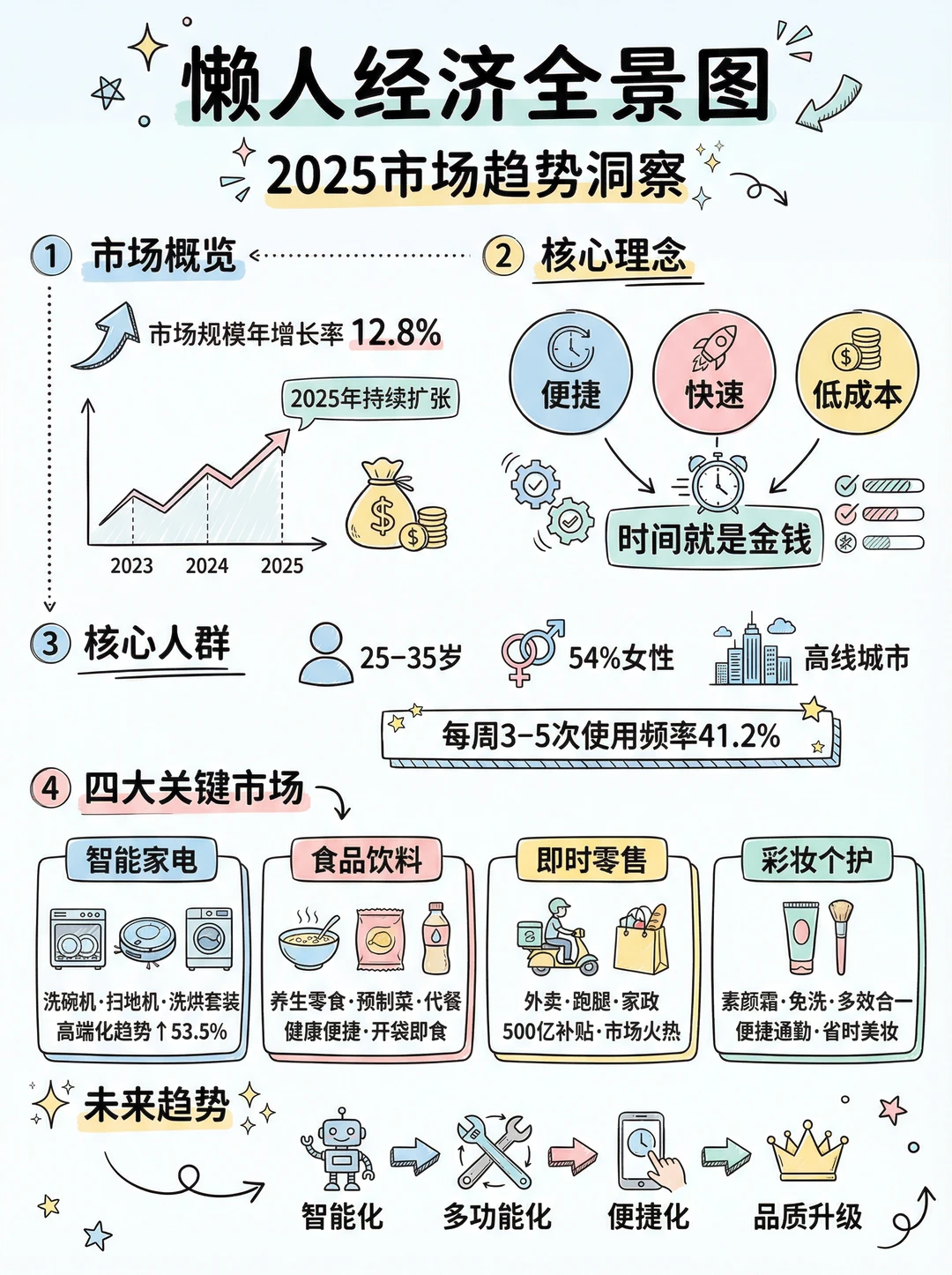 ?懒人经济全景图|消费趋势洞察