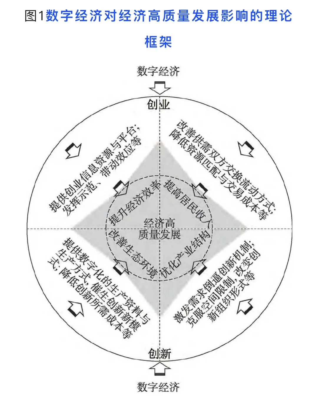 数字经济对中国经济高质量发展的空间效应