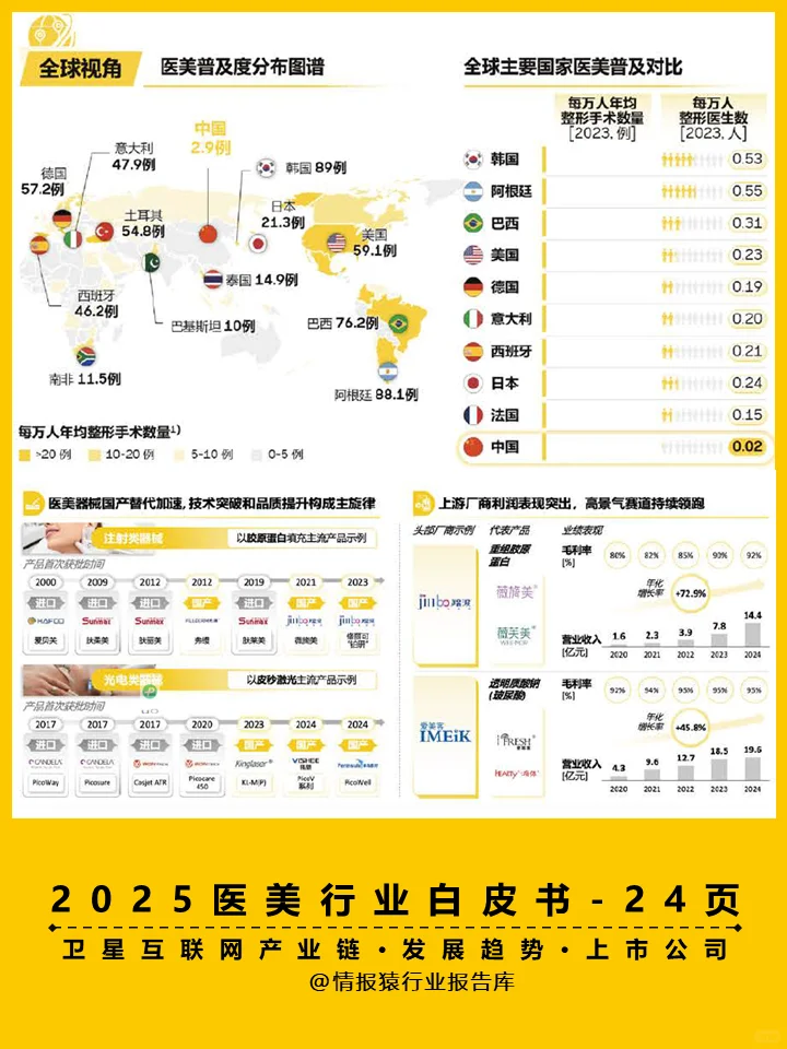 一份白皮书洞察2025医美行业趋势