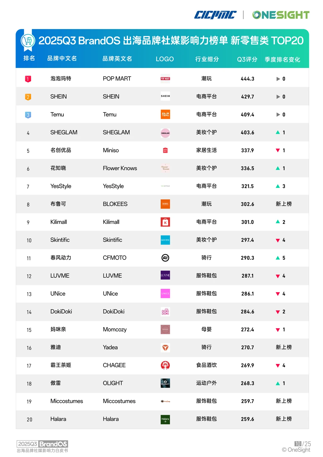 中国出海品牌海外社媒影响力榜单