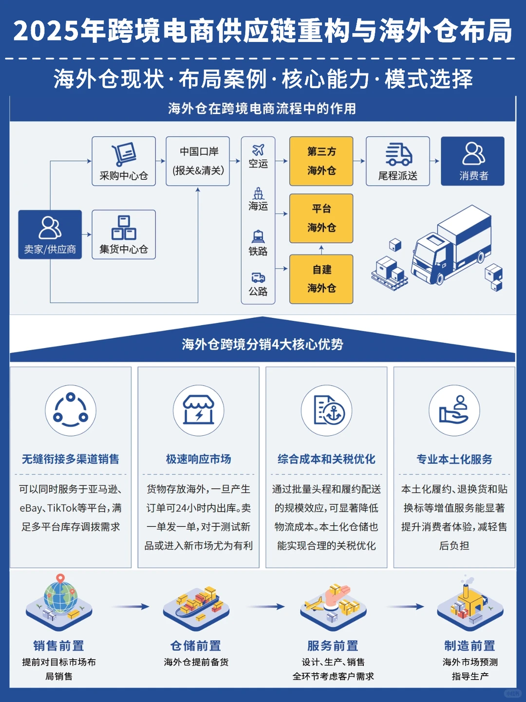 2025跨境供应链:海外仓成新战场