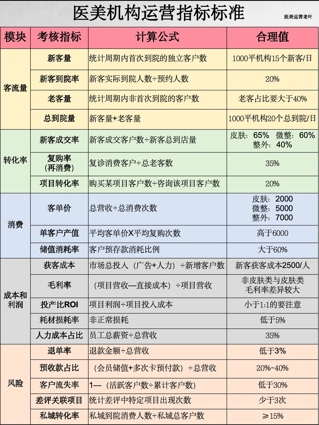 一张图看懂医美机构运营指标标准