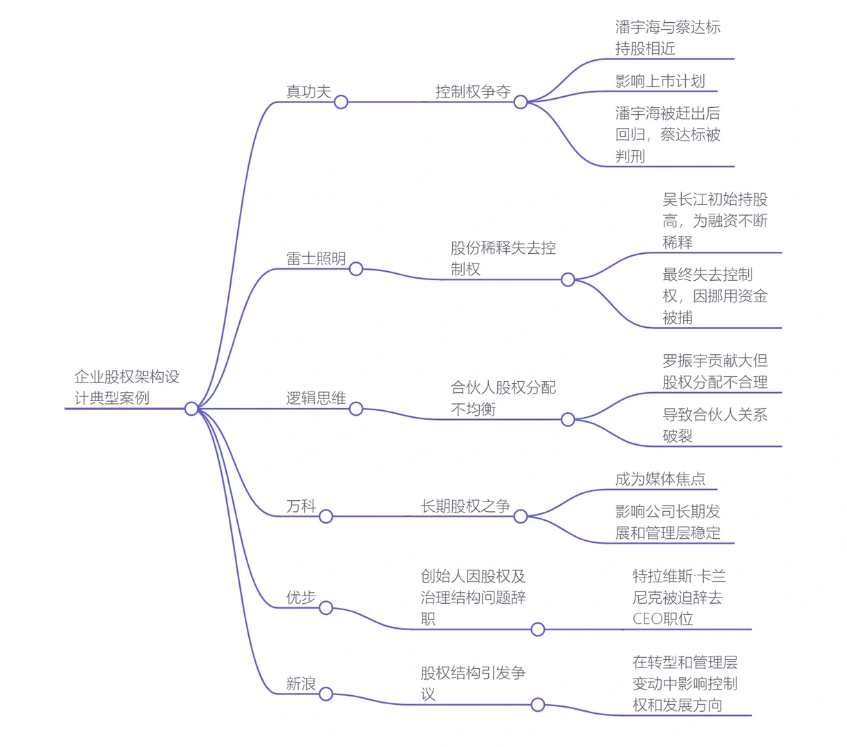 <真实案例>股权结构不合理,创始人被踢出局