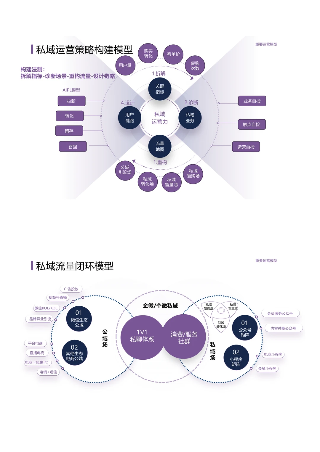 11个顶级私域运营模型全拆解!直接拿去用!