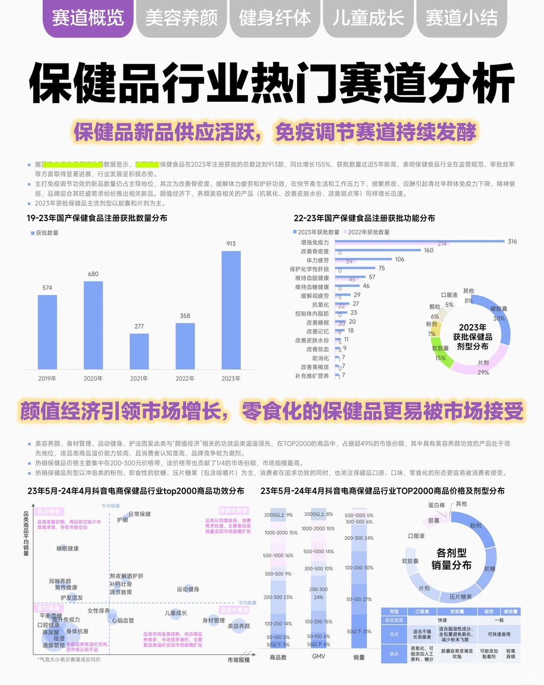 保健品行业热门赛道分析