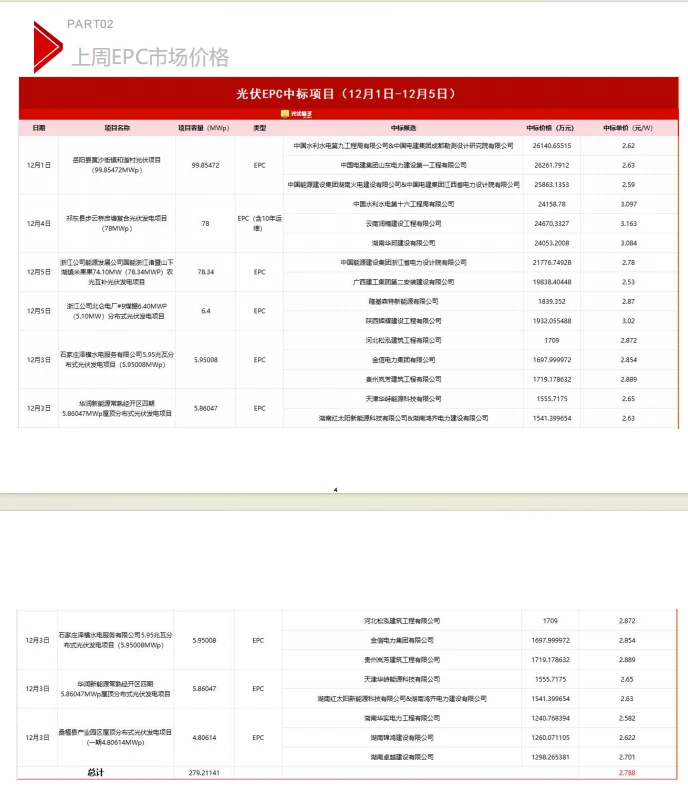 光伏组件下跌!12 月第一周光伏市场速看
