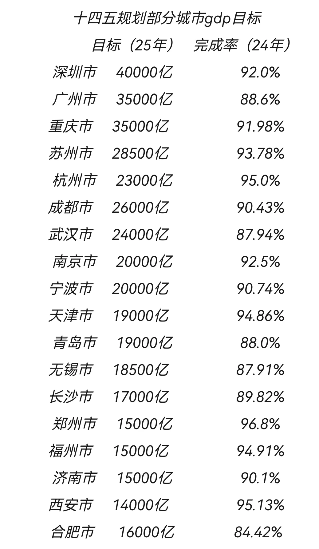 部分重点城市十四五规划gdp目标及完成率