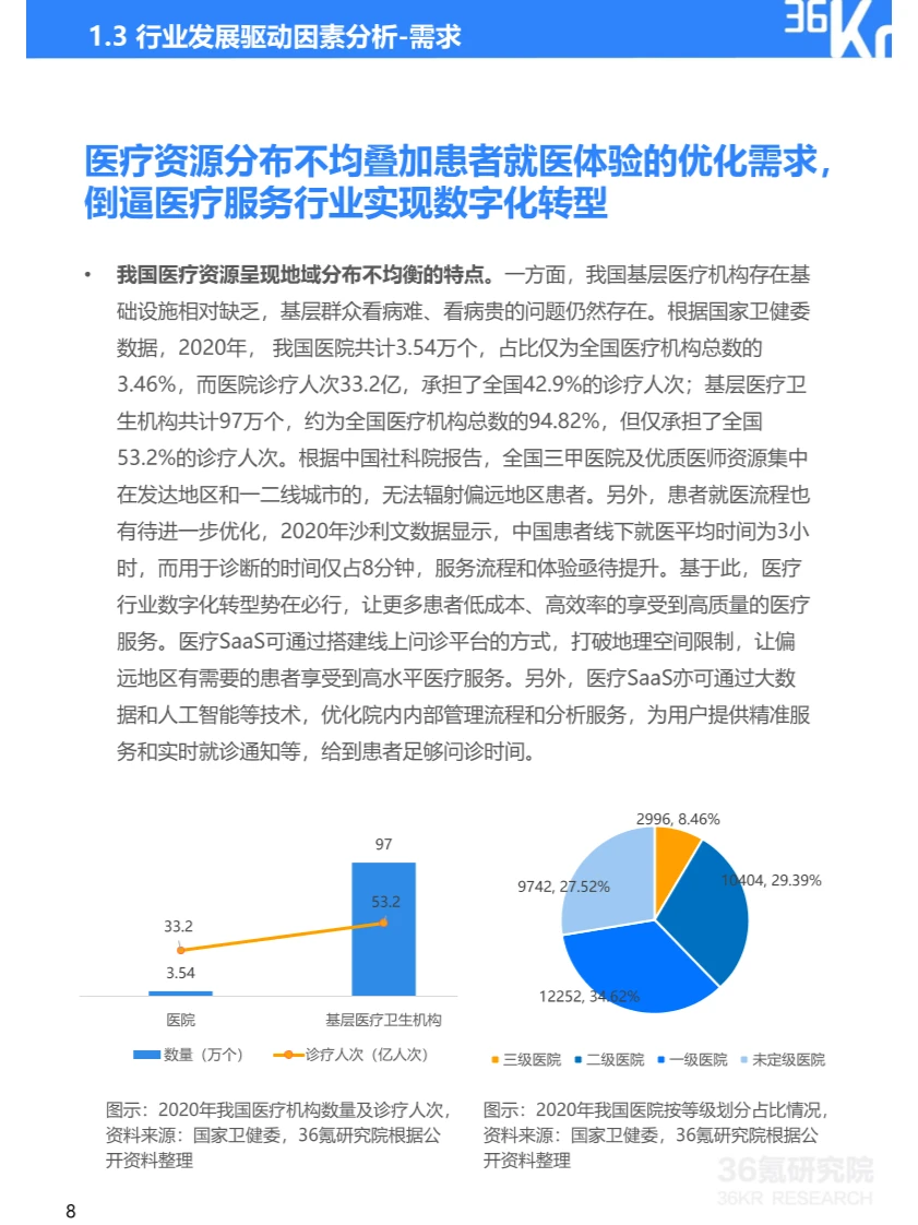36页报告丨一文看懂医疗SaaS行业发展及趋势