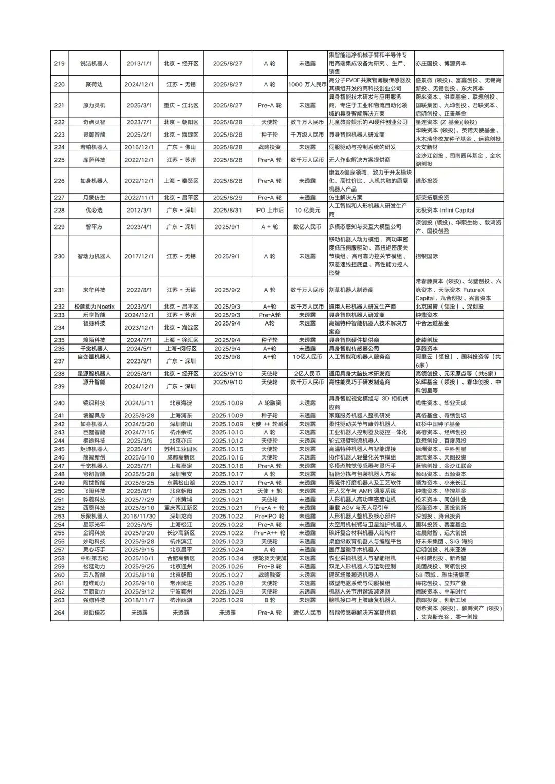 ?2025 机器人融资爆了!附264企业清单!