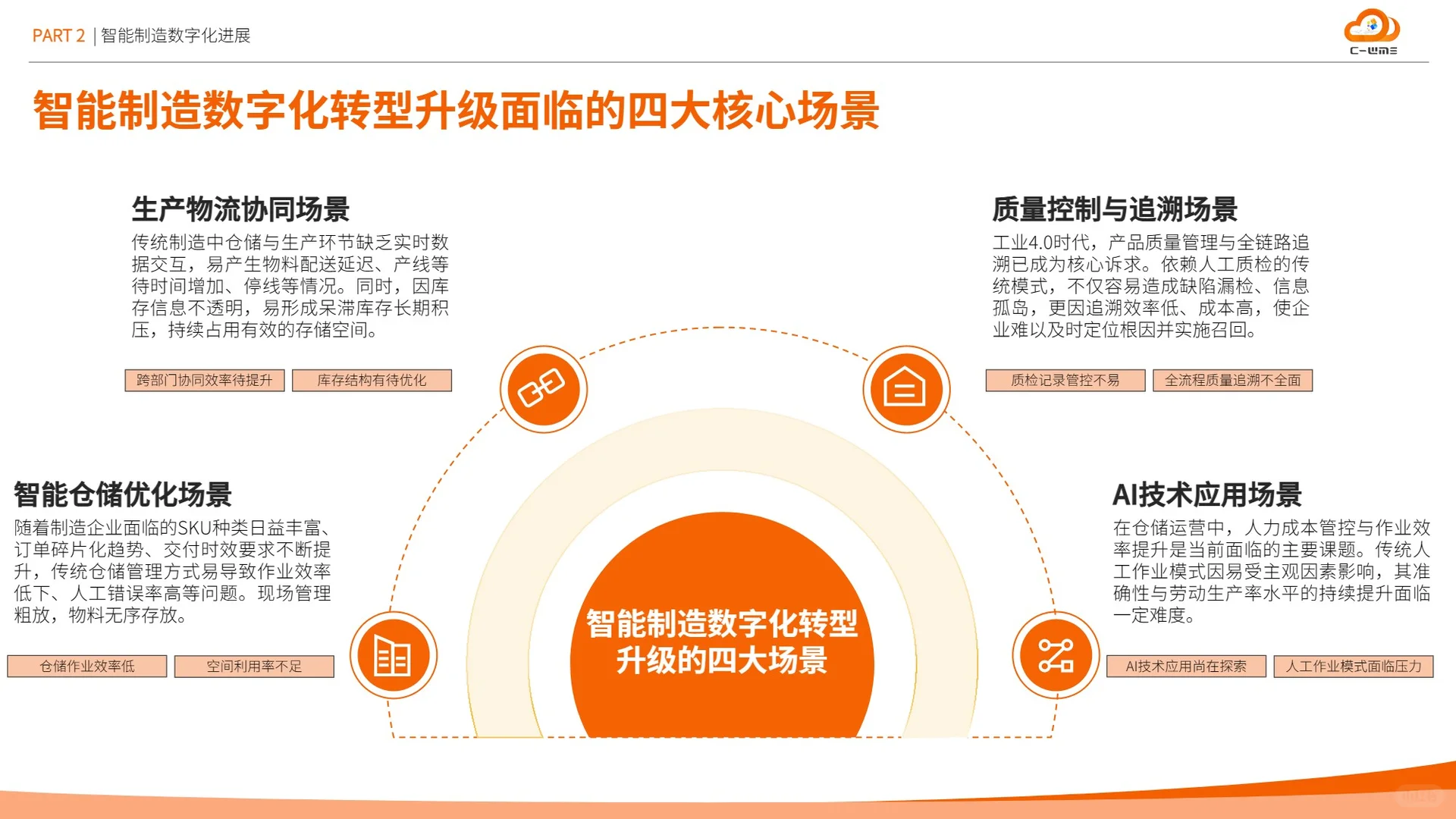 2025智能制造行业物流与供应链数字化转型