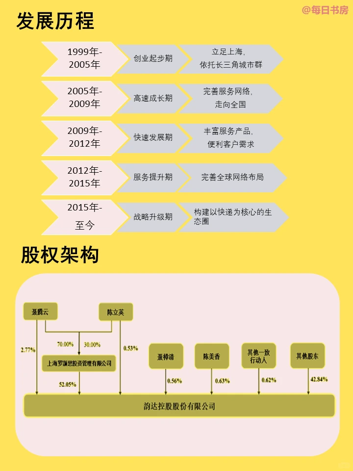 每天了解一家公司——韵达快递