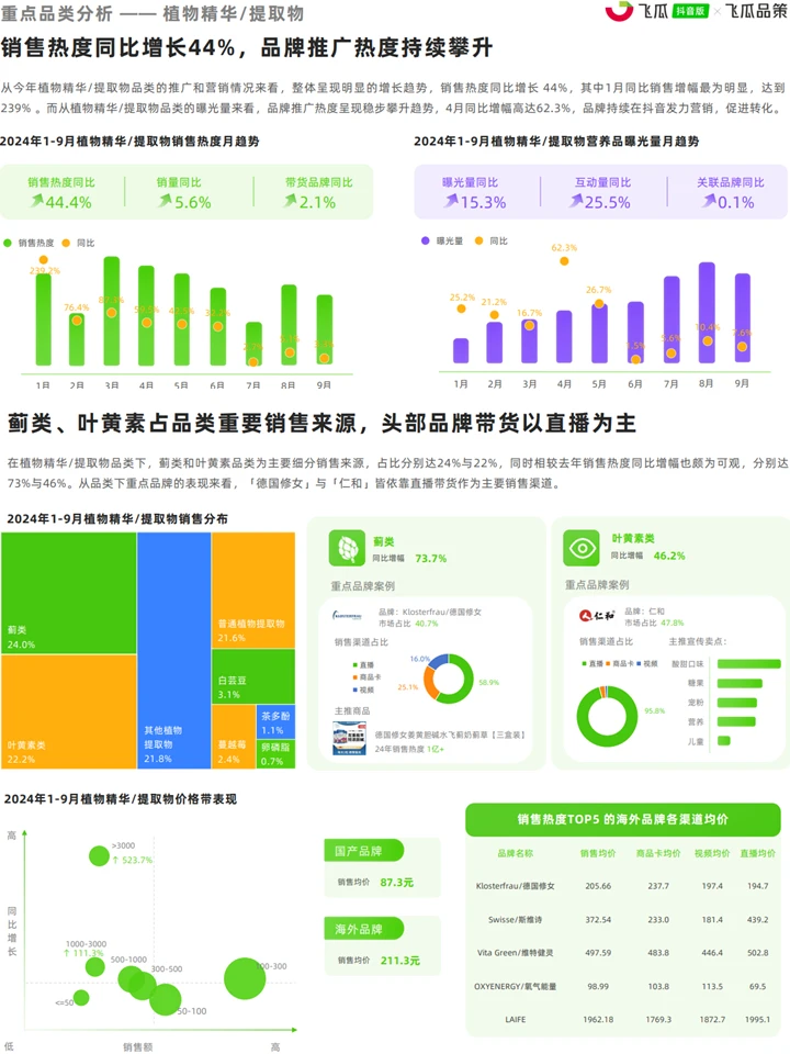 滋补保健品线上消费:行业洞察+赛道分析