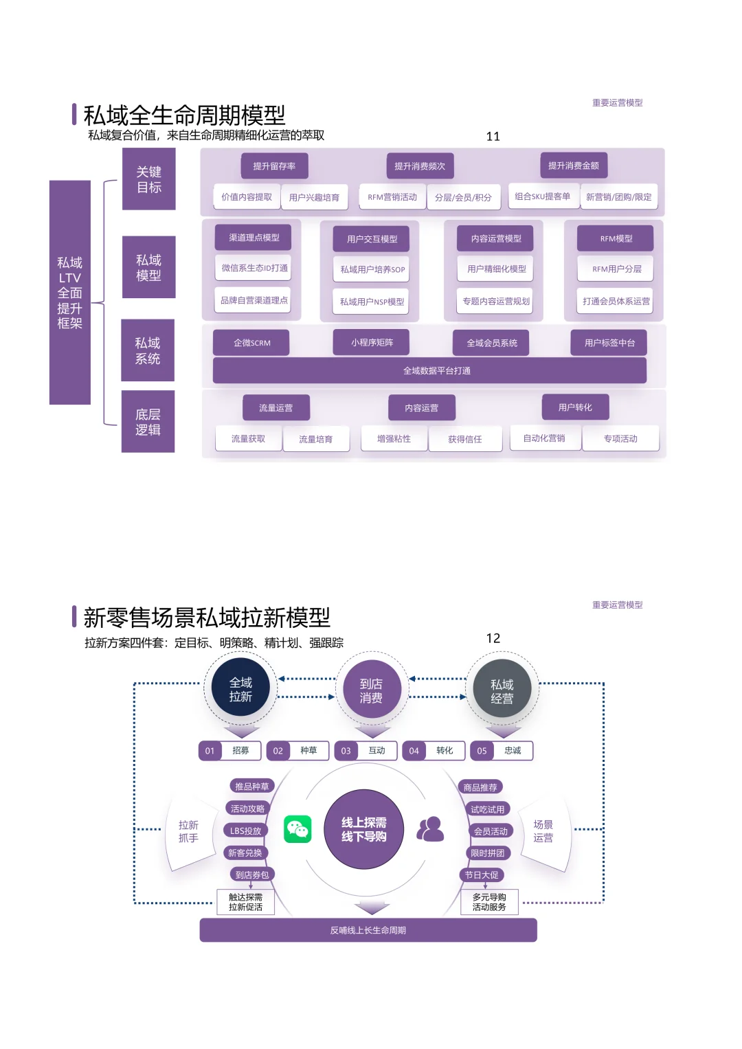 11个顶级私域运营模型全拆解!直接拿去用!