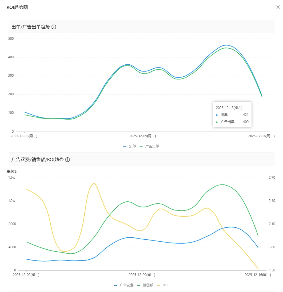 fb广告投放 | 下行趋势还是来了，继续测新~