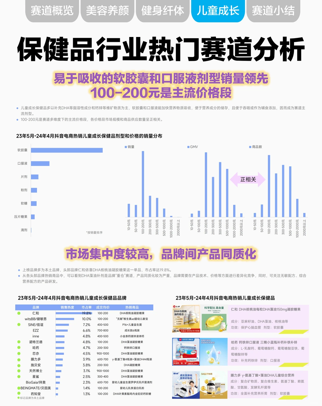 保健品行业热门赛道分析