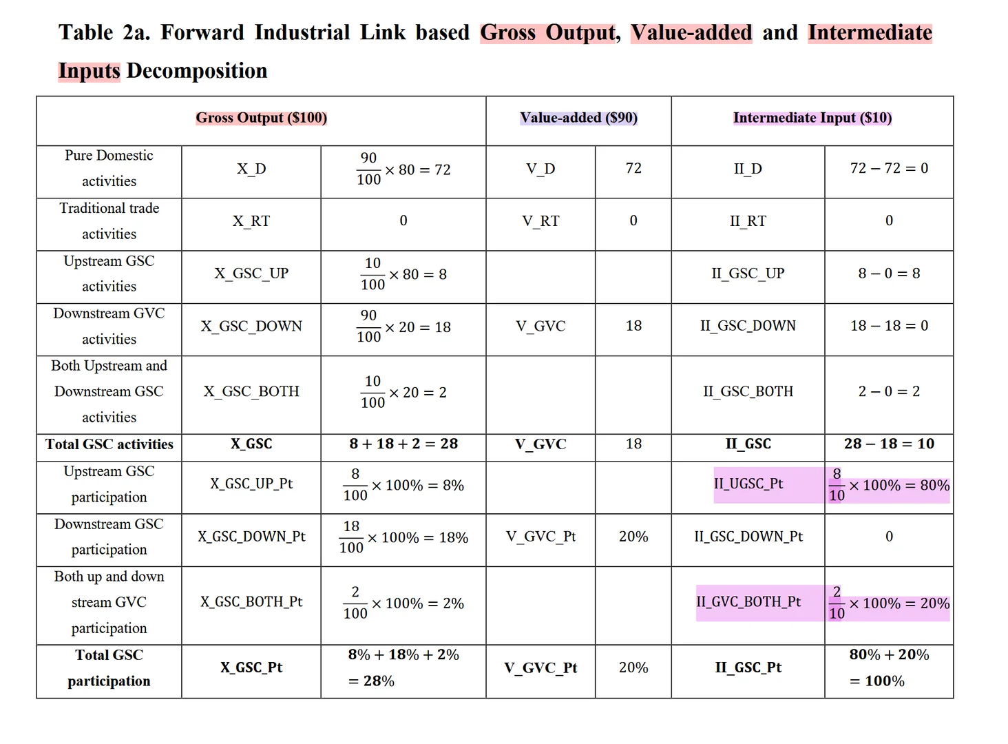 ?供应链系列/全球供应链全新核算框架(2)