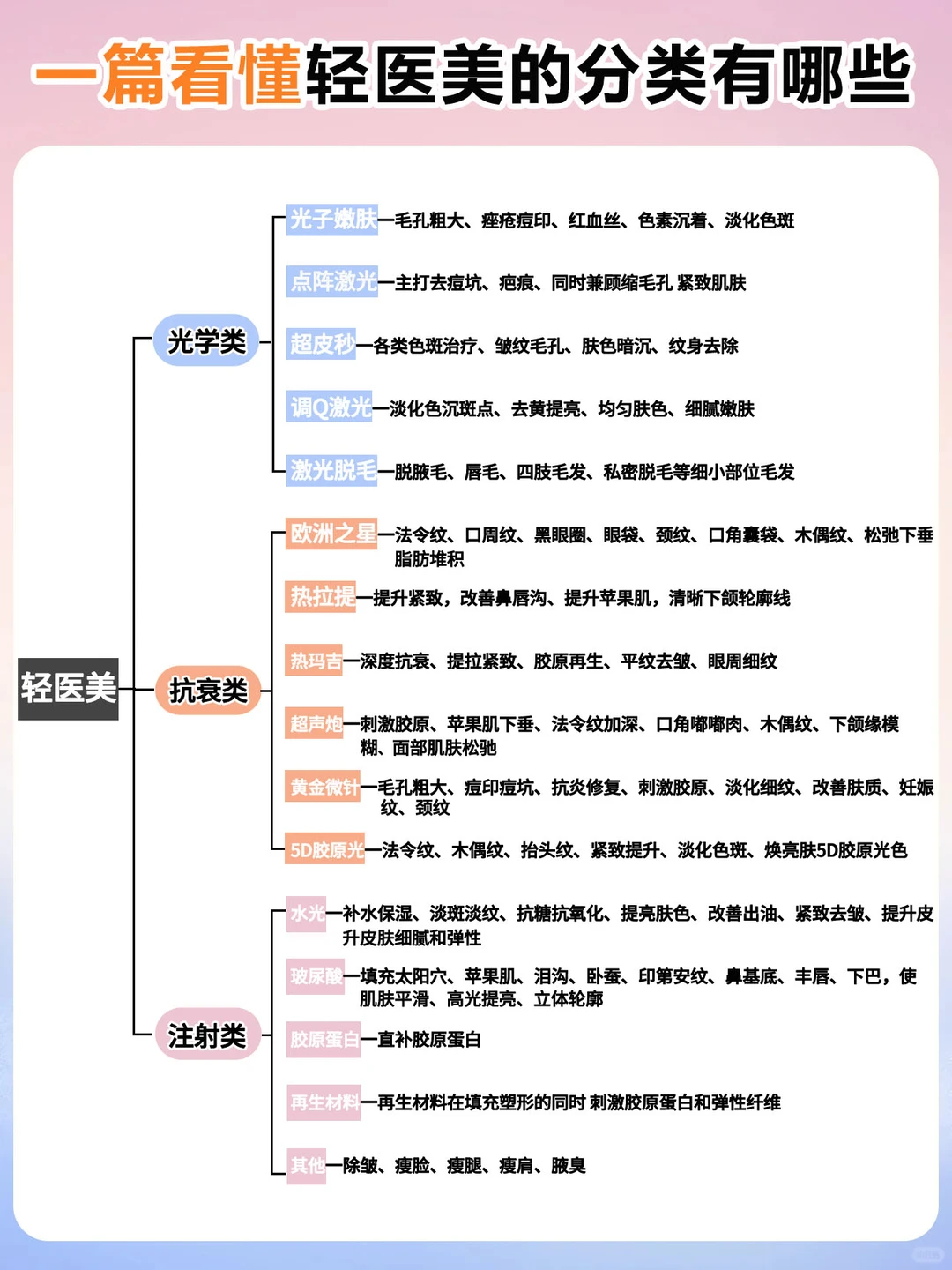 一篇看懂轻医美项目的几大分类?