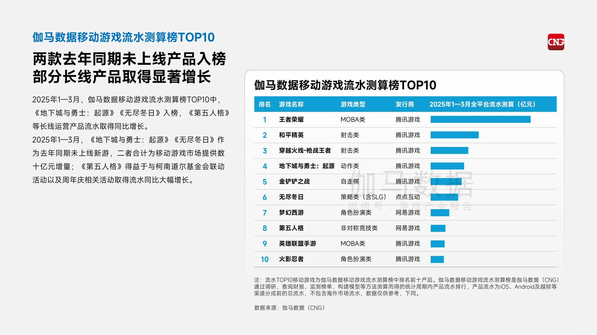 ?2025 年 1-3 月中国游戏产业报告