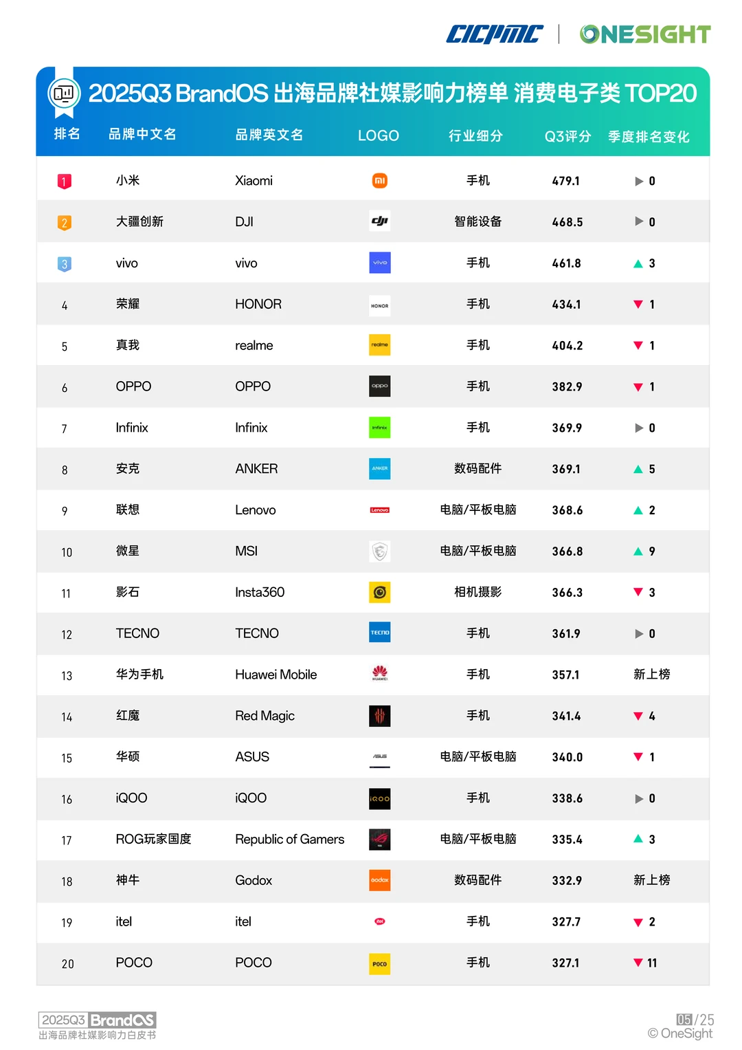 中国出海品牌海外社媒影响力榜单