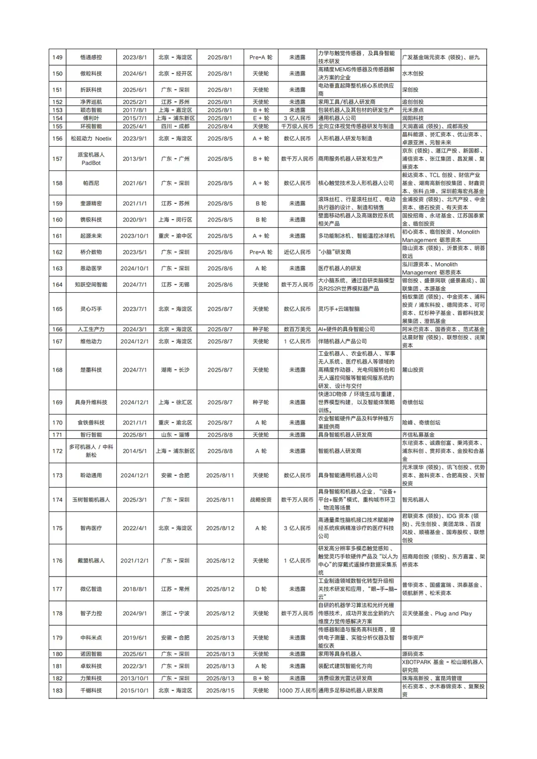 ?2025 机器人融资爆了!附264企业清单!
